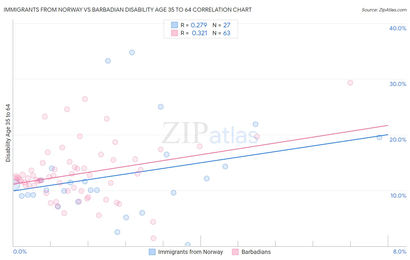 Immigrants from Norway vs Barbadian Disability Age 35 to 64
