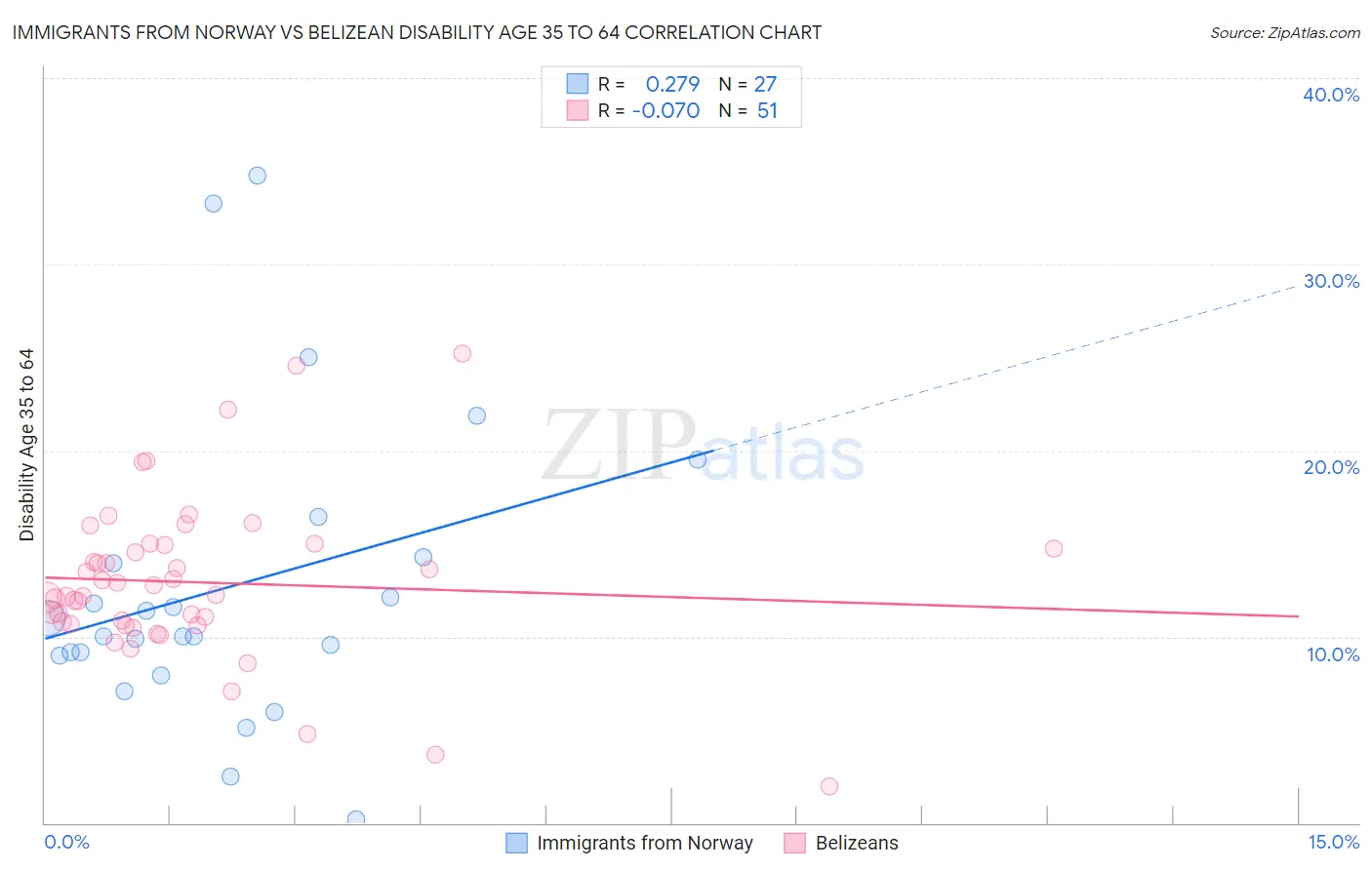 Immigrants from Norway vs Belizean Disability Age 35 to 64