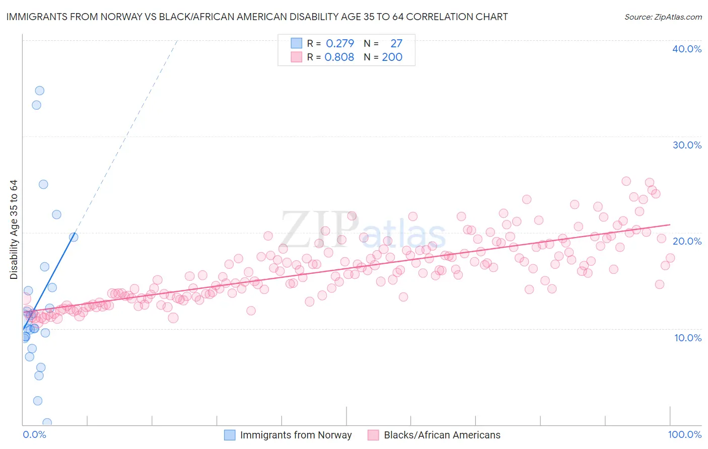 Immigrants from Norway vs Black/African American Disability Age 35 to 64