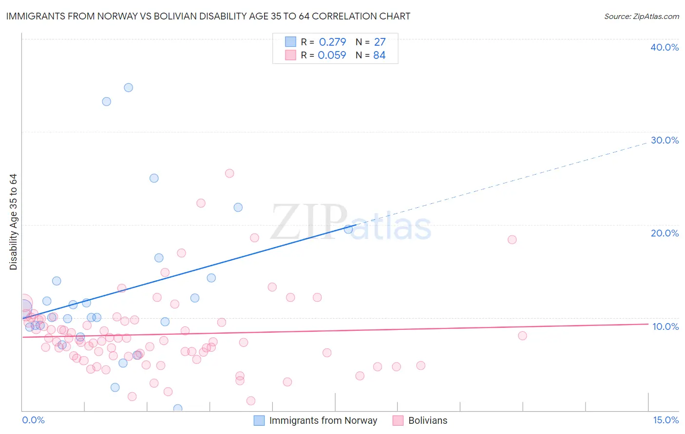 Immigrants from Norway vs Bolivian Disability Age 35 to 64