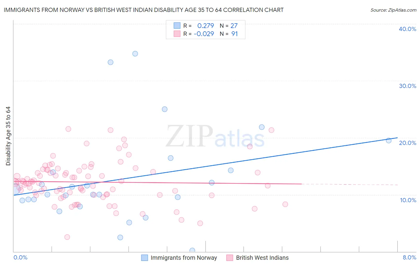 Immigrants from Norway vs British West Indian Disability Age 35 to 64