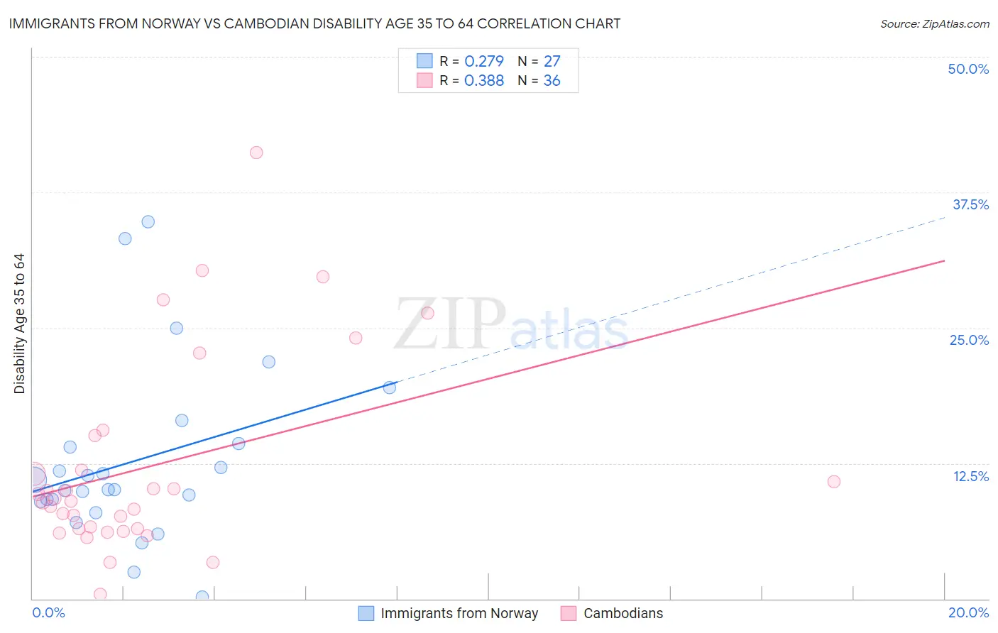 Immigrants from Norway vs Cambodian Disability Age 35 to 64