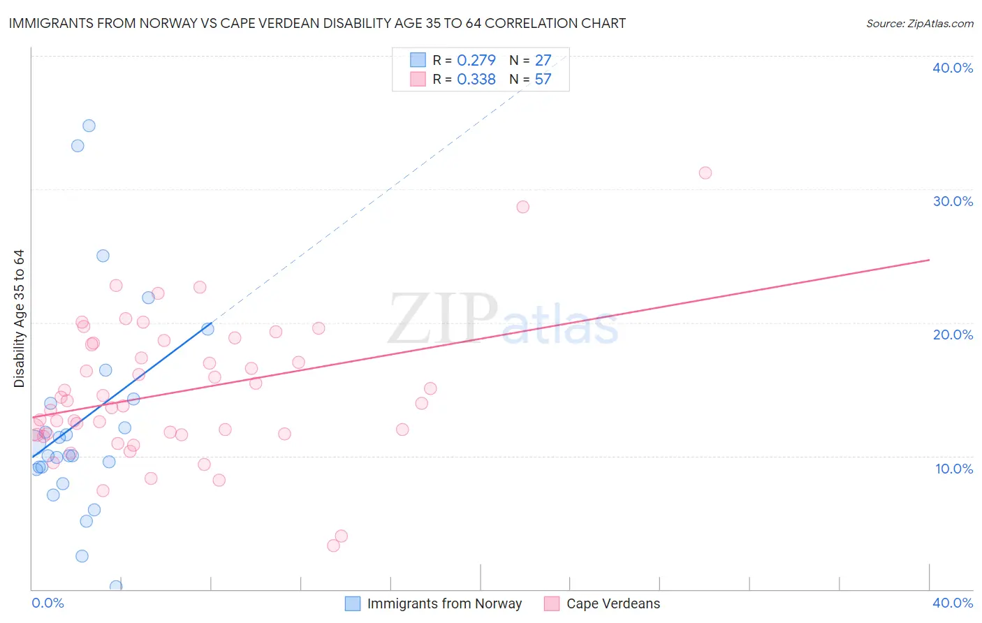 Immigrants from Norway vs Cape Verdean Disability Age 35 to 64