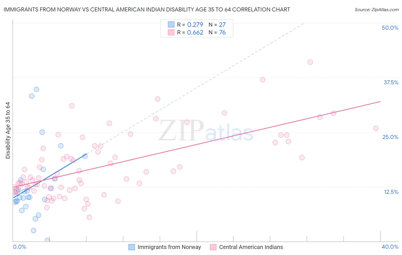 Immigrants from Norway vs Central American Indian Disability Age 35 to 64