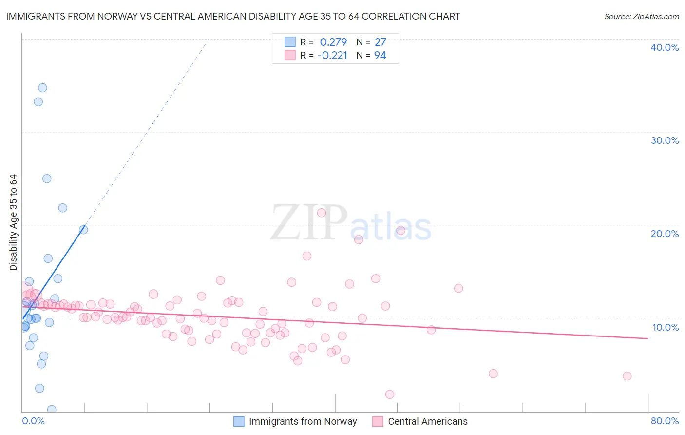 Immigrants from Norway vs Central American Disability Age 35 to 64