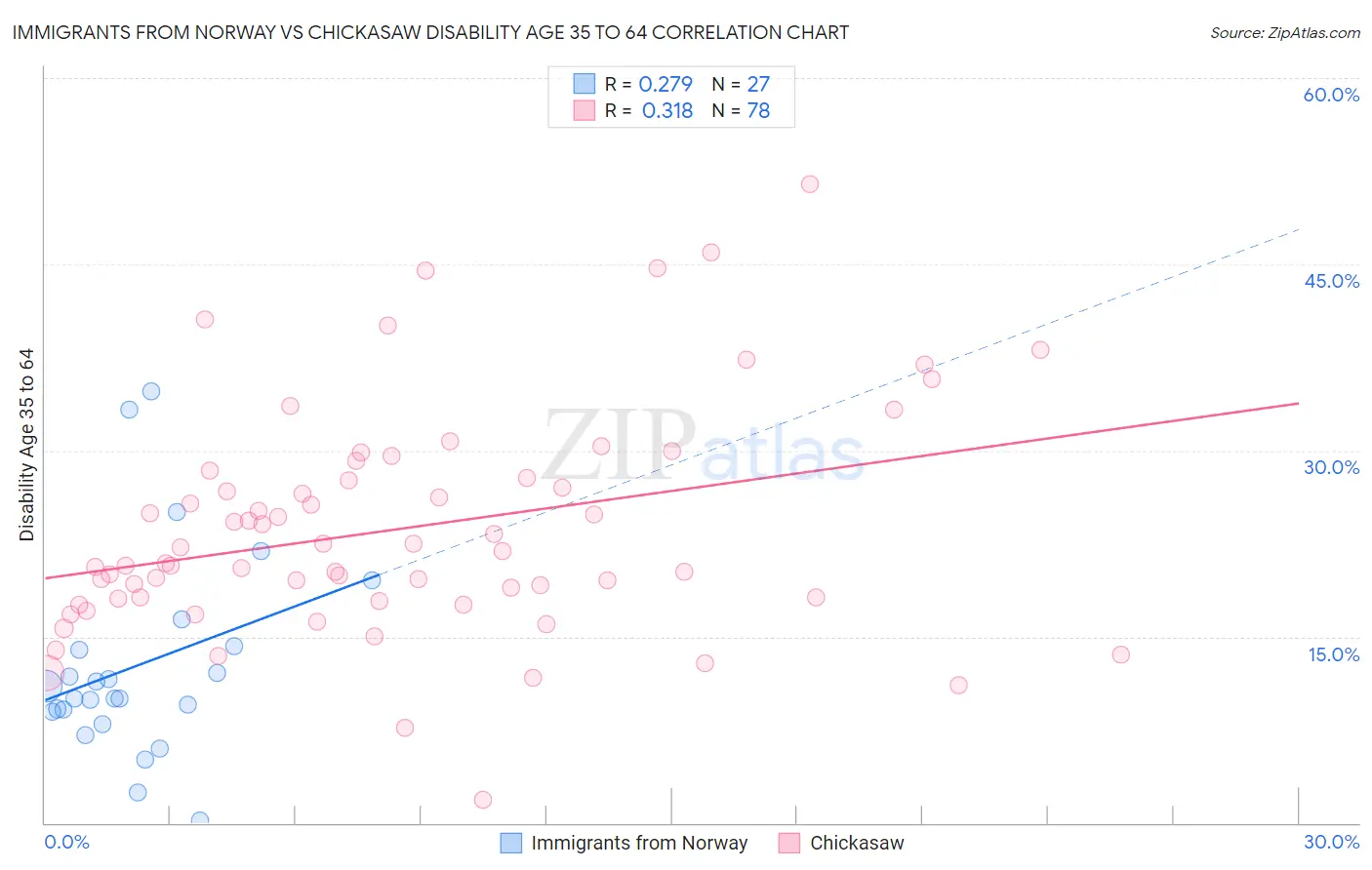 Immigrants from Norway vs Chickasaw Disability Age 35 to 64