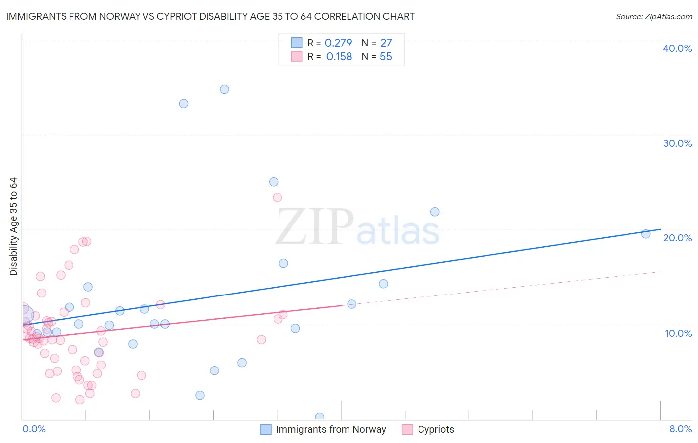 Immigrants from Norway vs Cypriot Disability Age 35 to 64