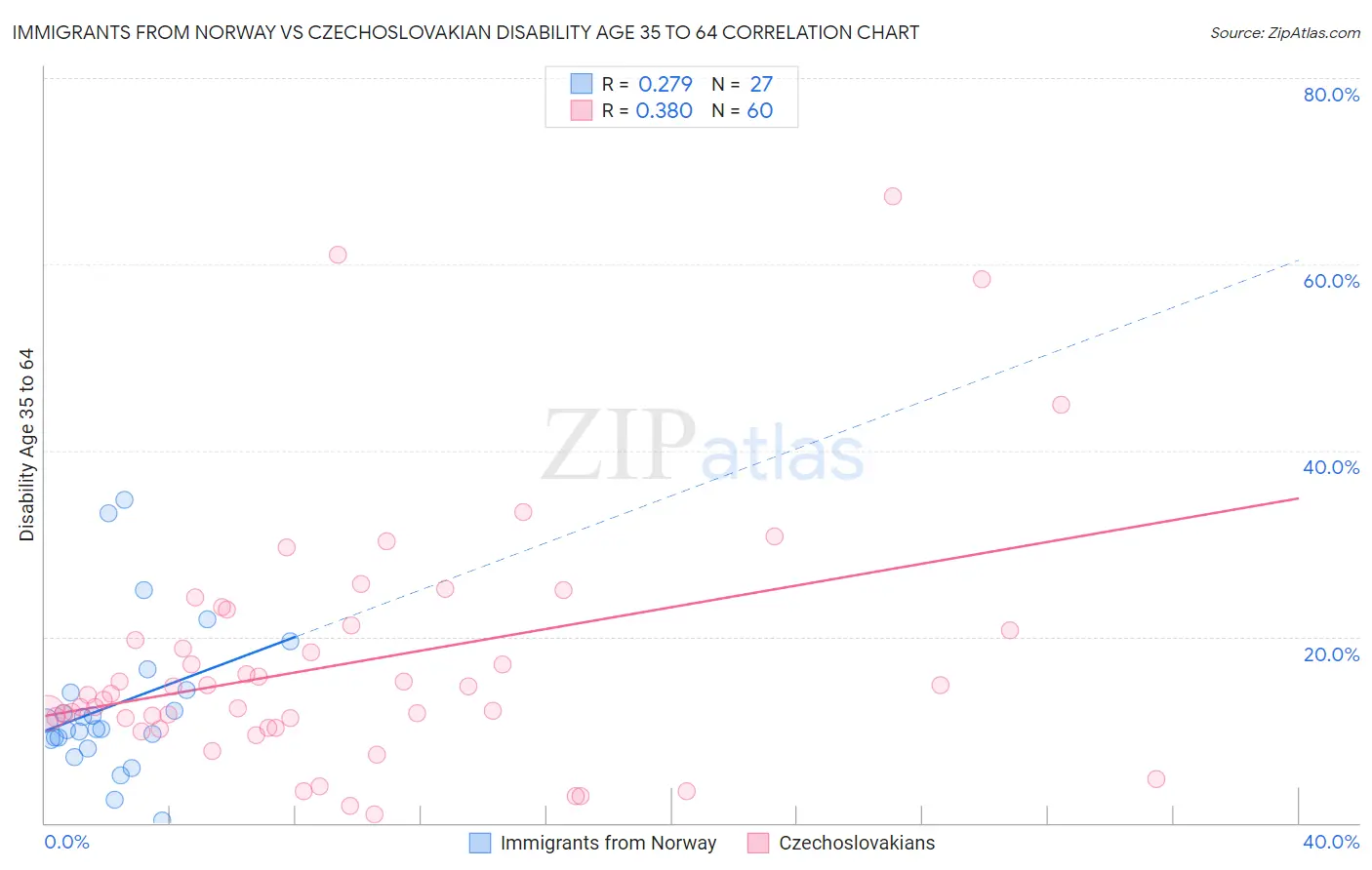 Immigrants from Norway vs Czechoslovakian Disability Age 35 to 64