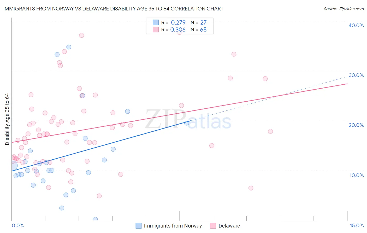 Immigrants from Norway vs Delaware Disability Age 35 to 64