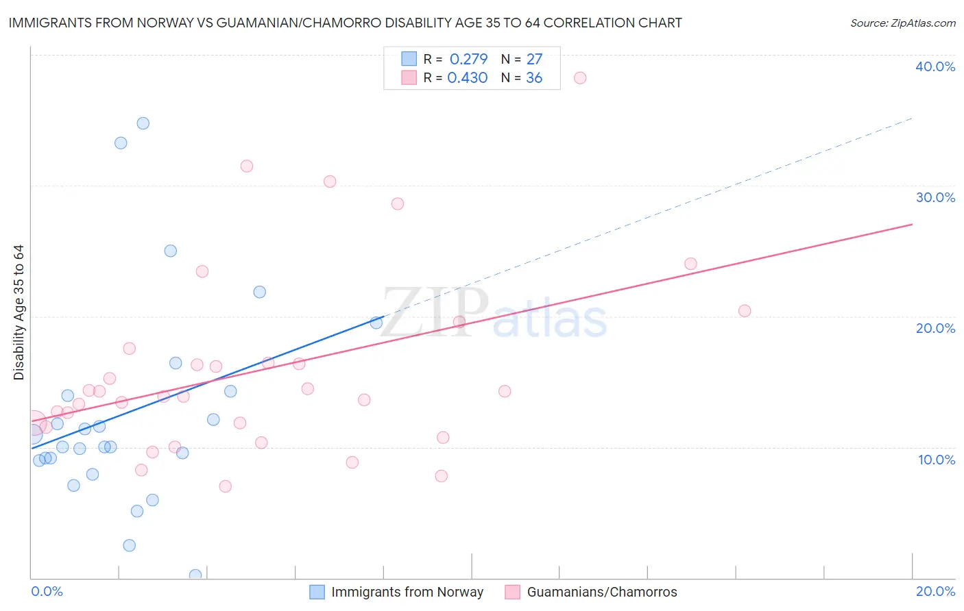 Immigrants from Norway vs Guamanian/Chamorro Disability Age 35 to 64