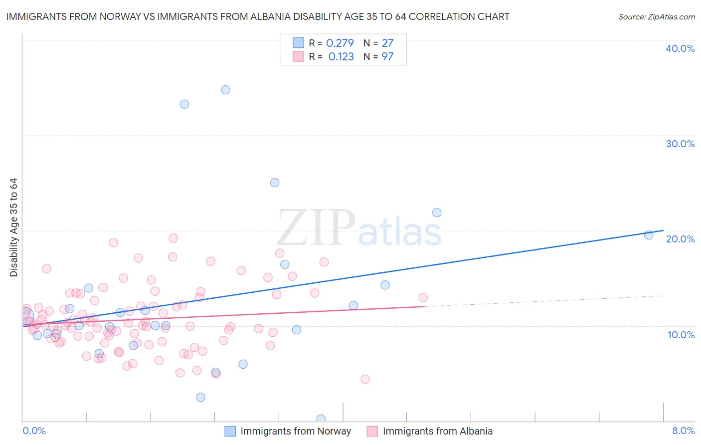 Immigrants from Norway vs Immigrants from Albania Disability Age 35 to 64
