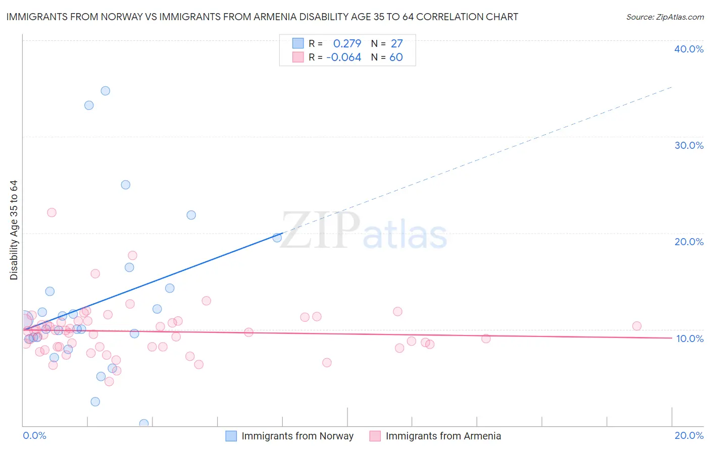 Immigrants from Norway vs Immigrants from Armenia Disability Age 35 to 64