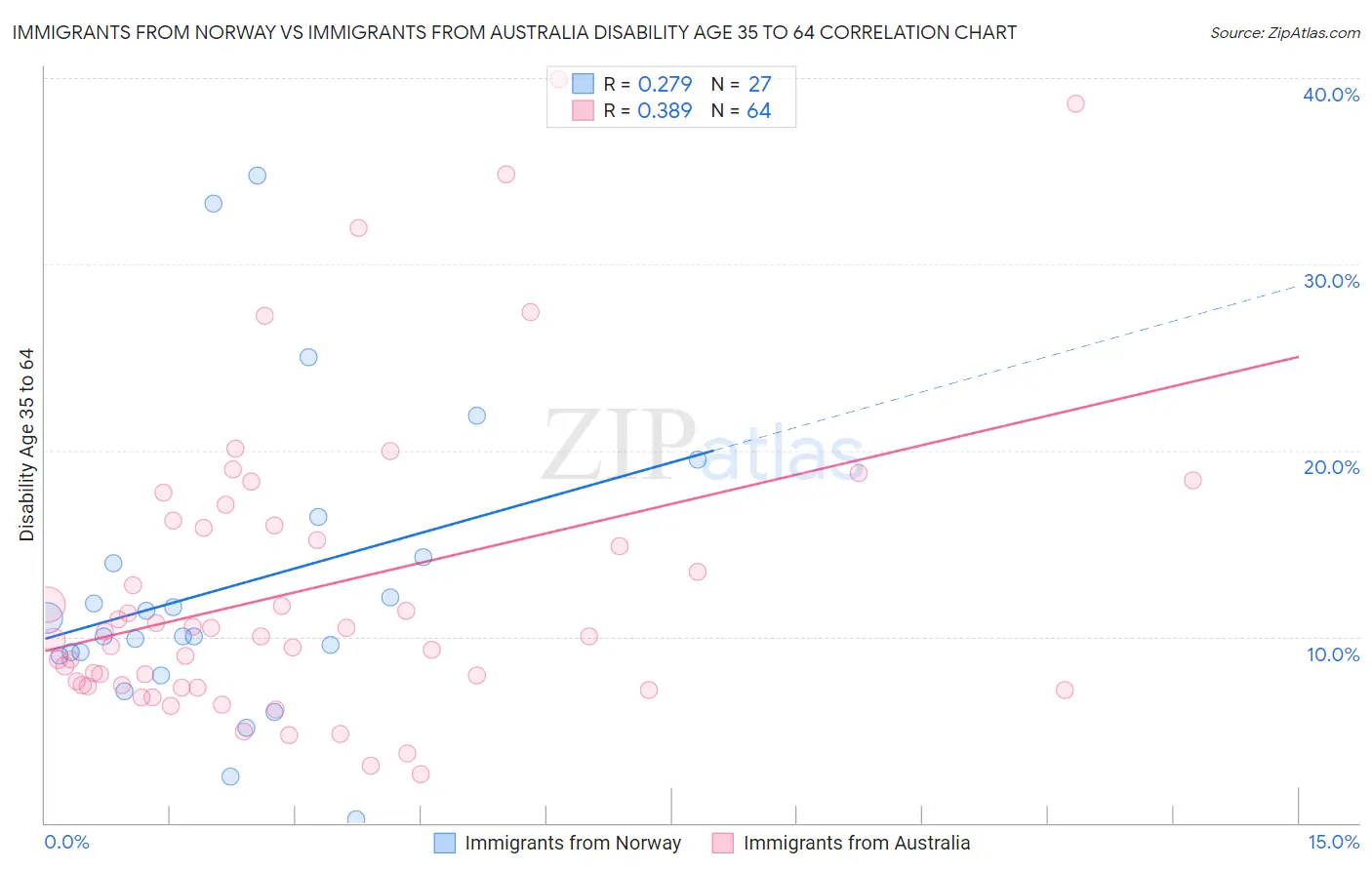 Immigrants from Norway vs Immigrants from Australia Disability Age 35 to 64