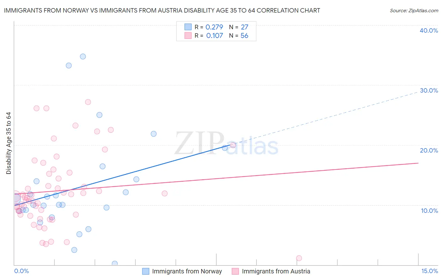 Immigrants from Norway vs Immigrants from Austria Disability Age 35 to 64
