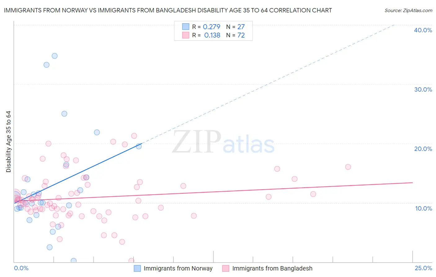 Immigrants from Norway vs Immigrants from Bangladesh Disability Age 35 to 64