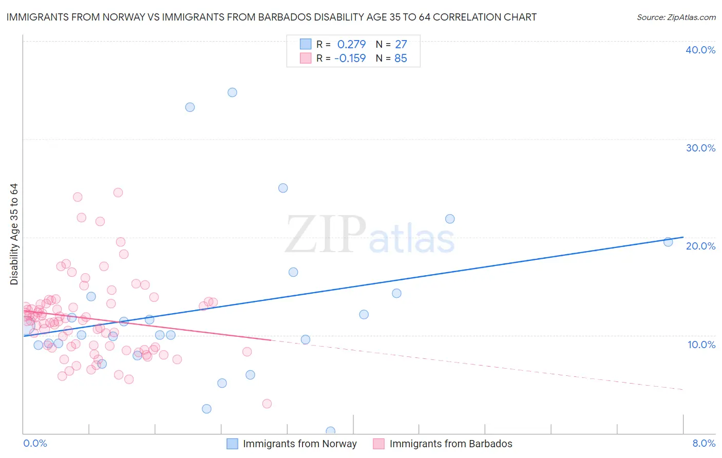 Immigrants from Norway vs Immigrants from Barbados Disability Age 35 to 64