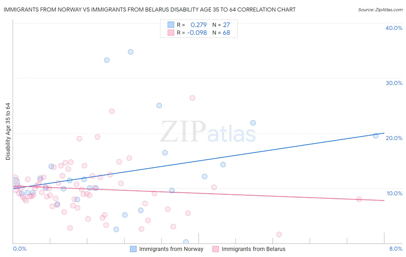 Immigrants from Norway vs Immigrants from Belarus Disability Age 35 to 64