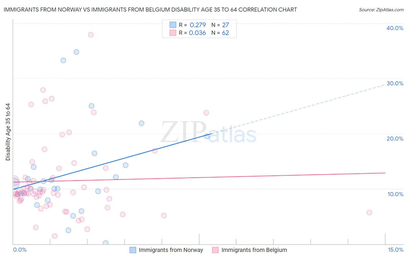 Immigrants from Norway vs Immigrants from Belgium Disability Age 35 to 64