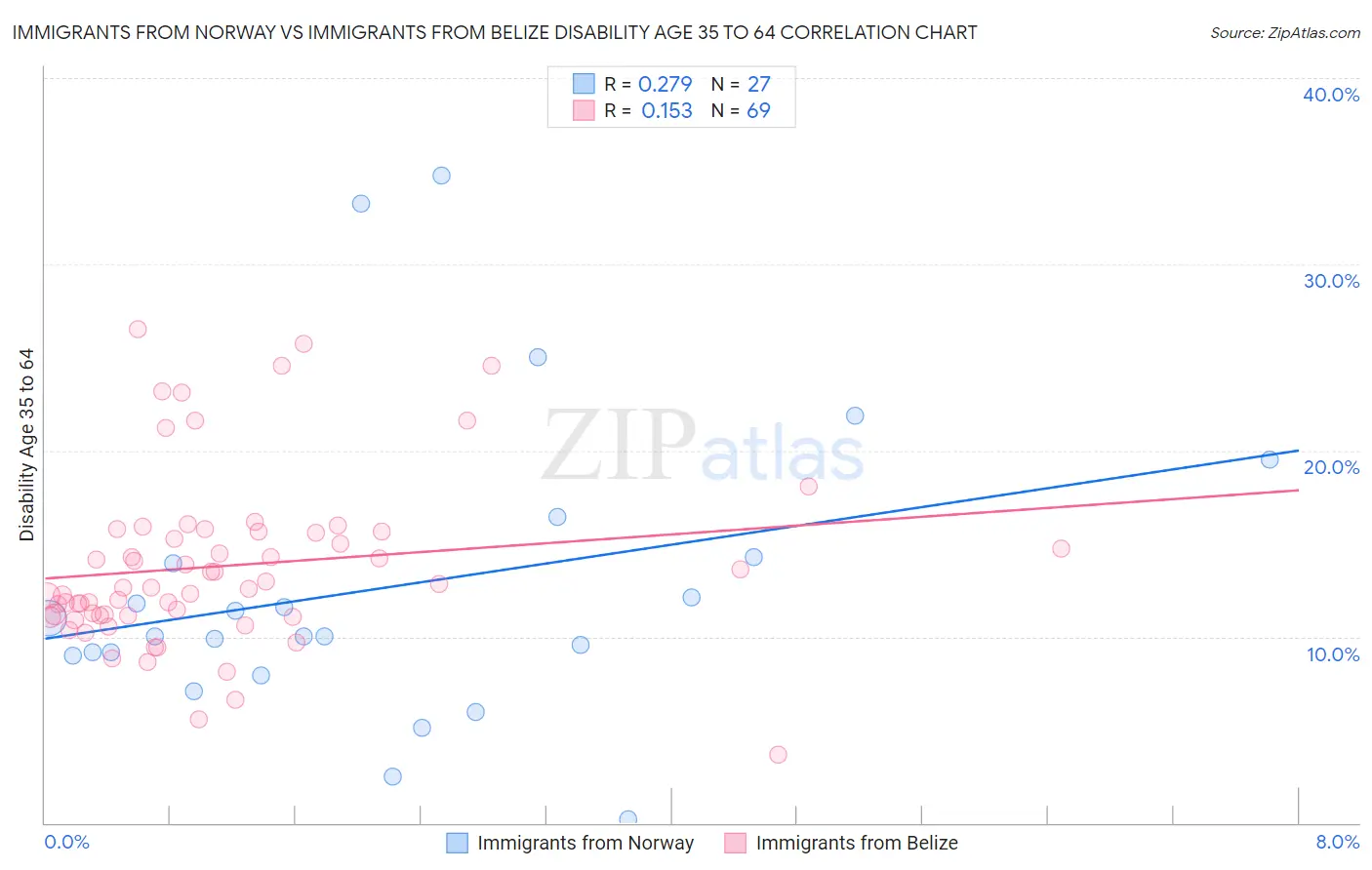 Immigrants from Norway vs Immigrants from Belize Disability Age 35 to 64