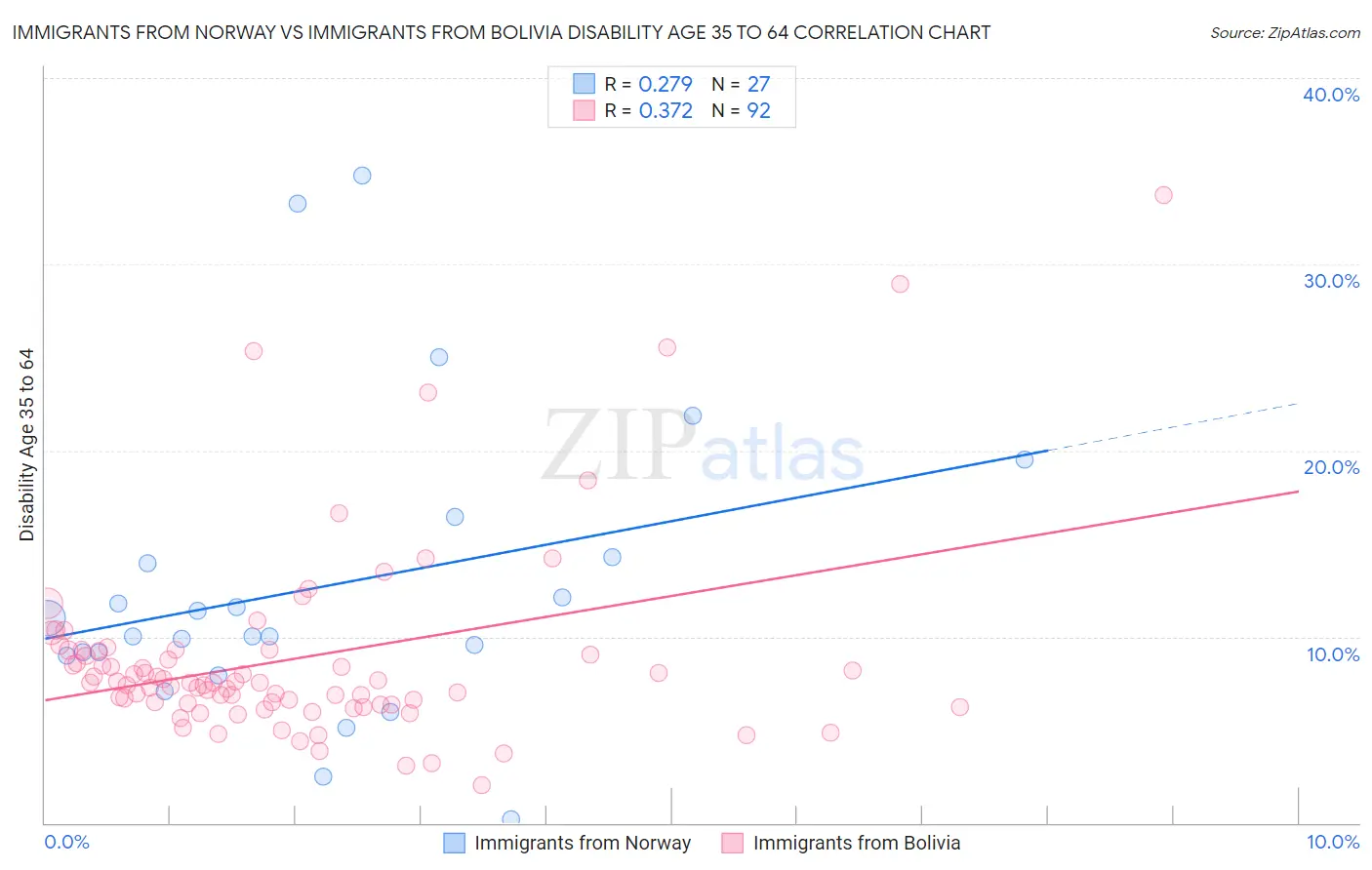 Immigrants from Norway vs Immigrants from Bolivia Disability Age 35 to 64