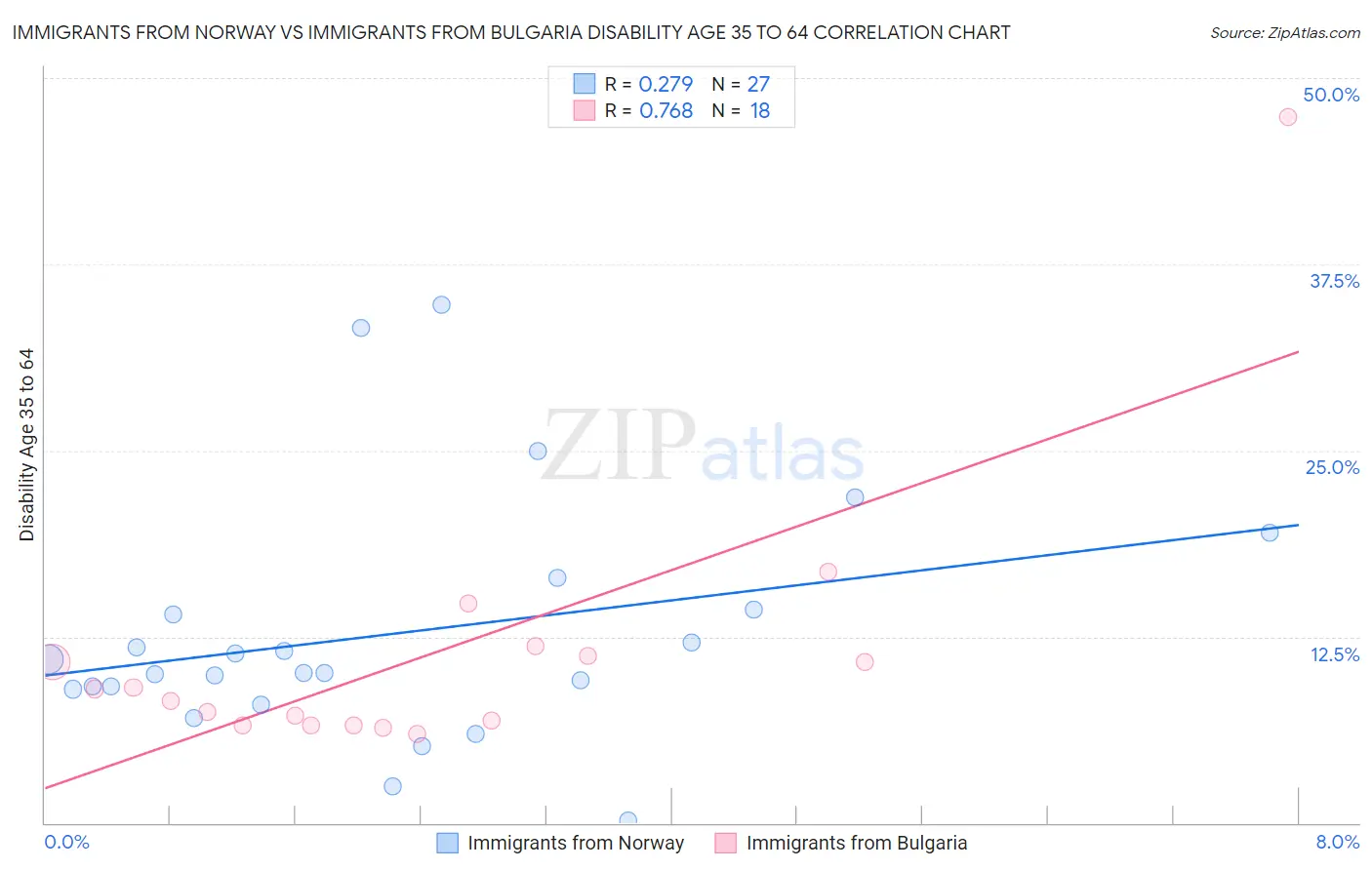 Immigrants from Norway vs Immigrants from Bulgaria Disability Age 35 to 64