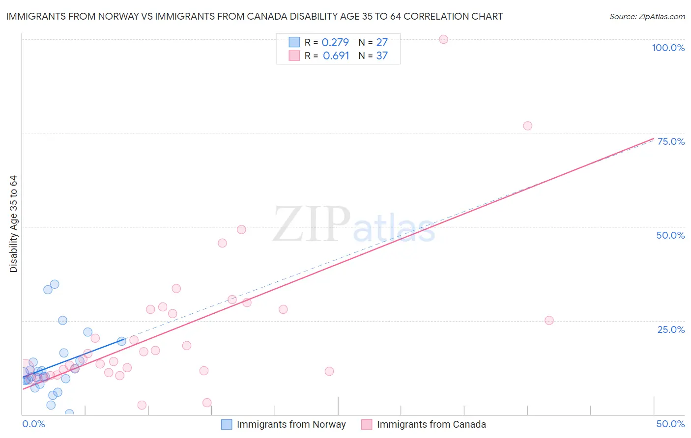 Immigrants from Norway vs Immigrants from Canada Disability Age 35 to 64