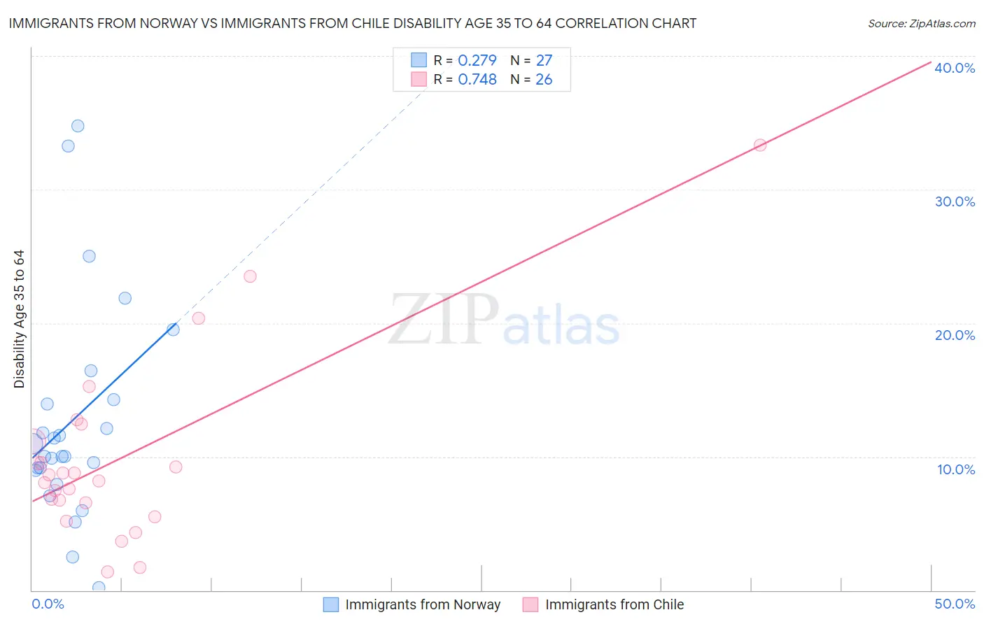 Immigrants from Norway vs Immigrants from Chile Disability Age 35 to 64