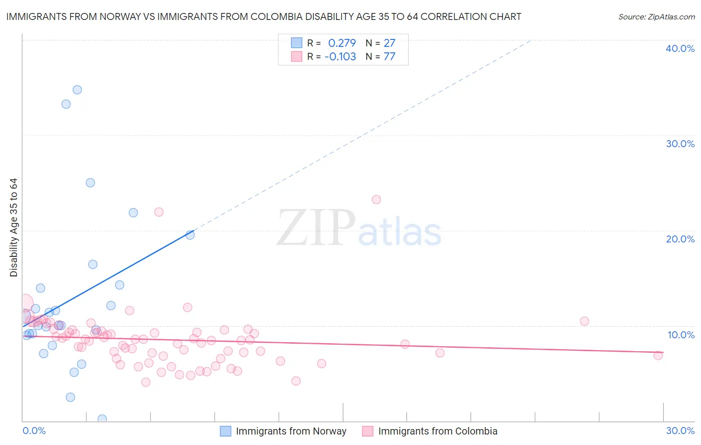 Immigrants from Norway vs Immigrants from Colombia Disability Age 35 to 64