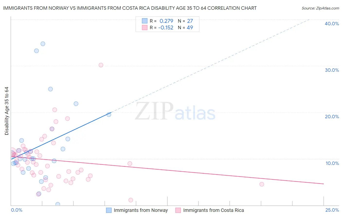 Immigrants from Norway vs Immigrants from Costa Rica Disability Age 35 to 64