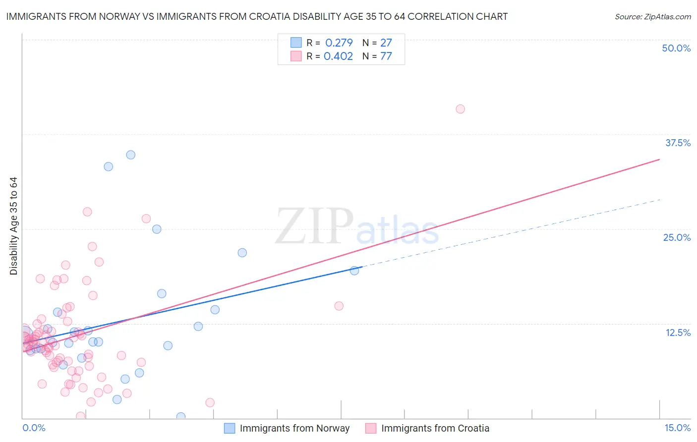 Immigrants from Norway vs Immigrants from Croatia Disability Age 35 to 64