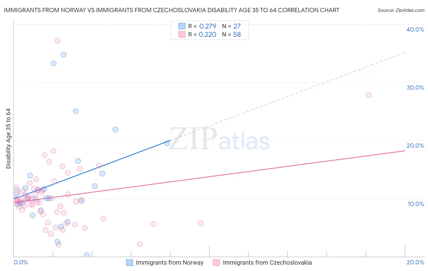 Immigrants from Norway vs Immigrants from Czechoslovakia Disability Age 35 to 64