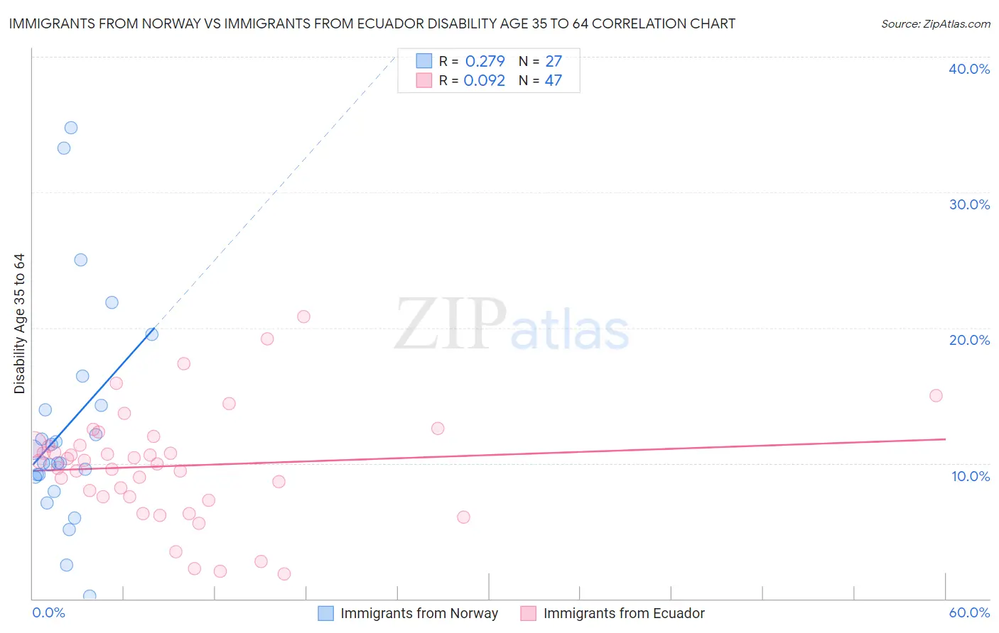 Immigrants from Norway vs Immigrants from Ecuador Disability Age 35 to 64