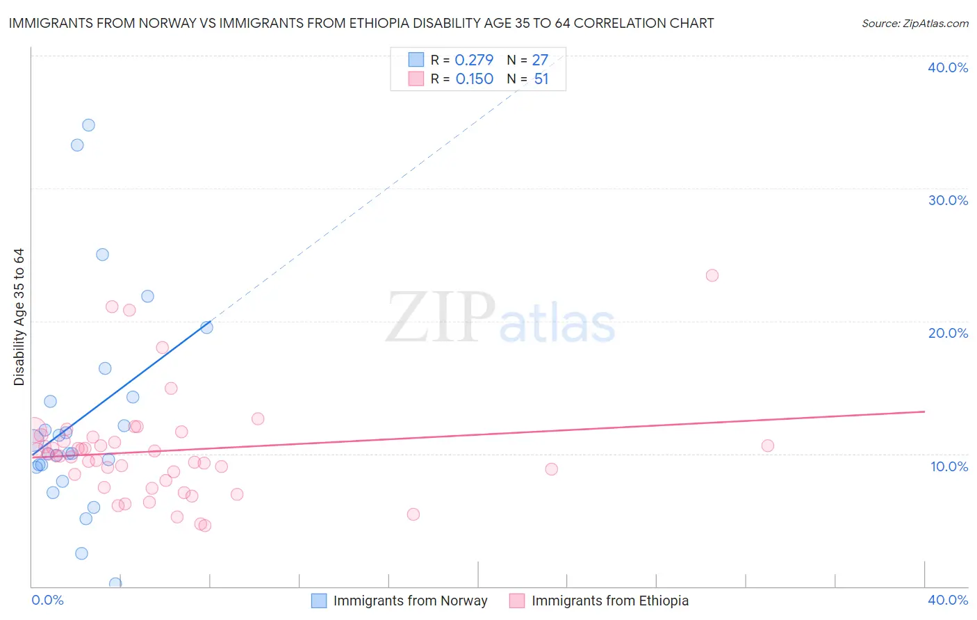 Immigrants from Norway vs Immigrants from Ethiopia Disability Age 35 to 64