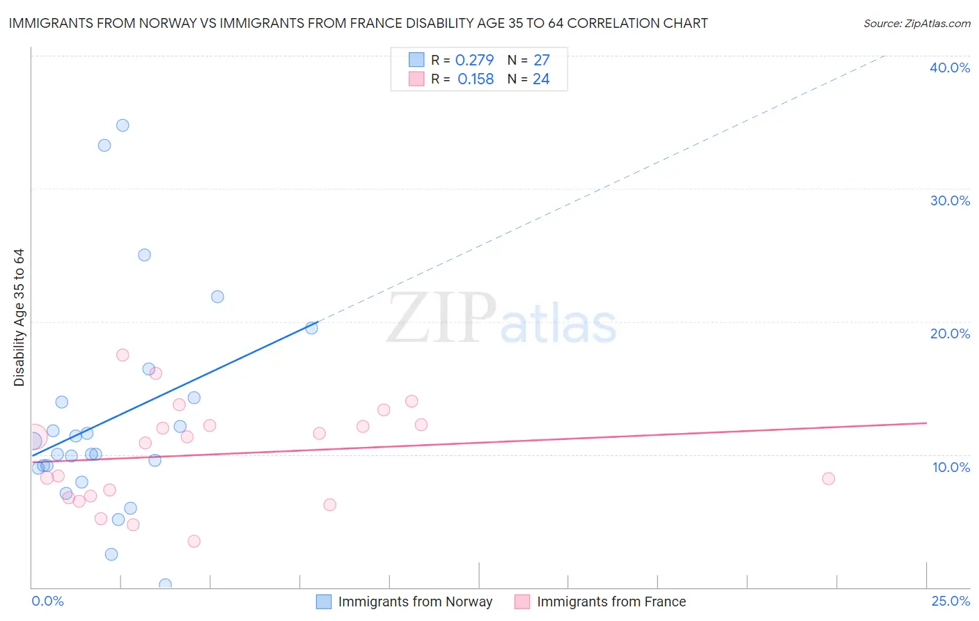 Immigrants from Norway vs Immigrants from France Disability Age 35 to 64