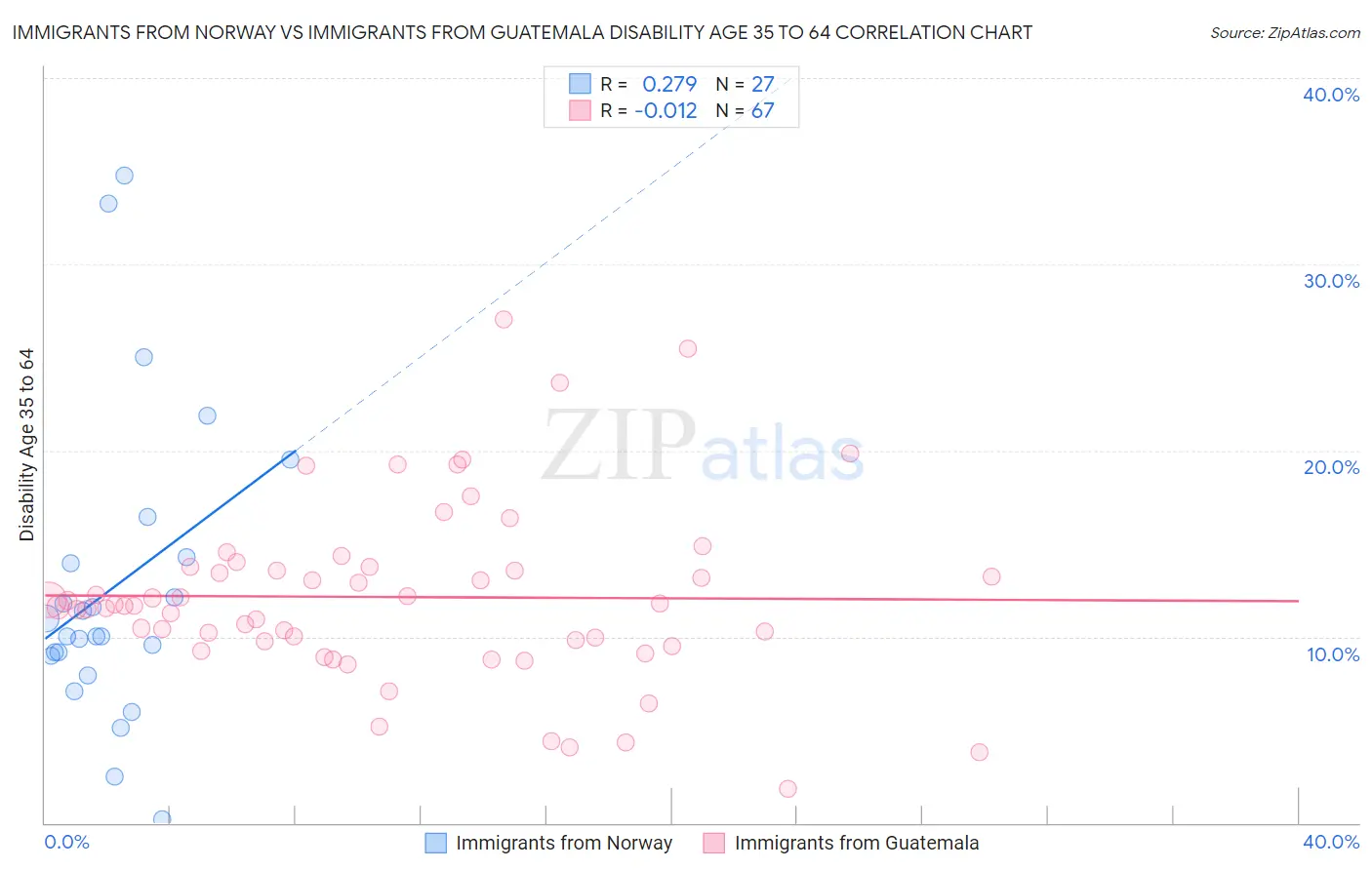 Immigrants from Norway vs Immigrants from Guatemala Disability Age 35 to 64