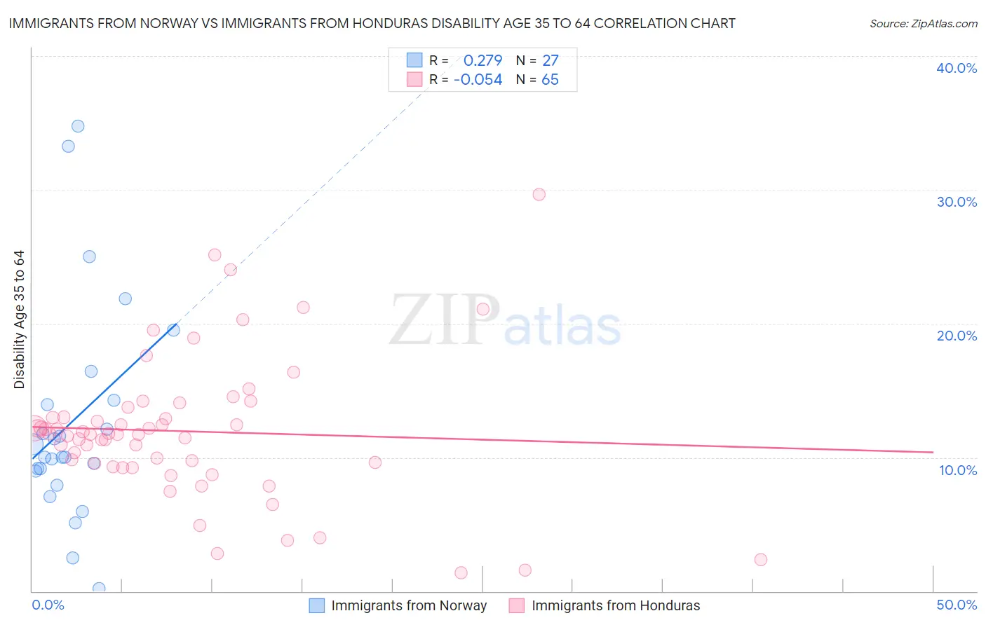 Immigrants from Norway vs Immigrants from Honduras Disability Age 35 to 64