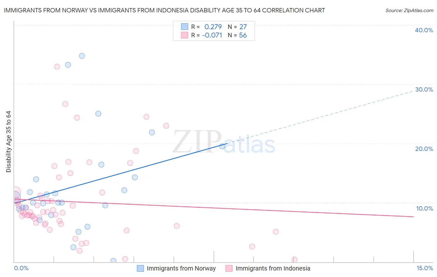 Immigrants from Norway vs Immigrants from Indonesia Disability Age 35 to 64