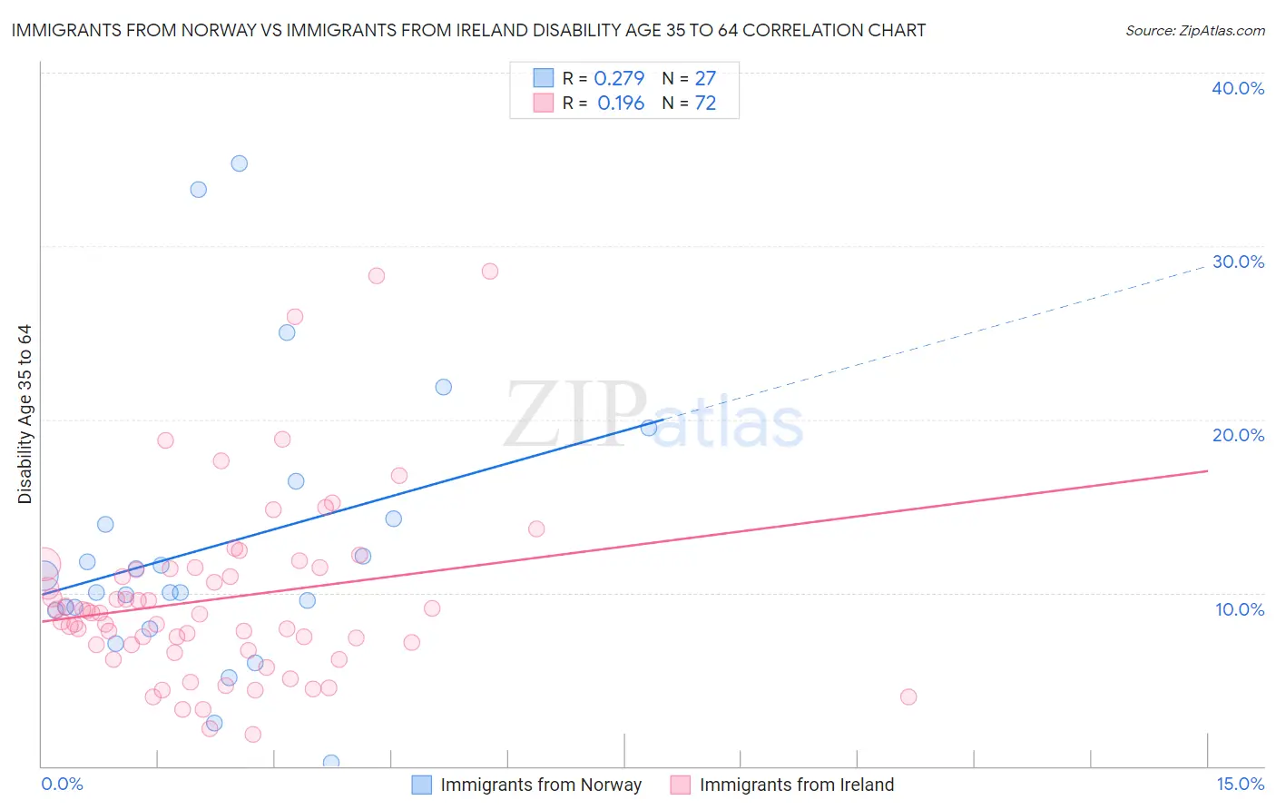 Immigrants from Norway vs Immigrants from Ireland Disability Age 35 to 64
