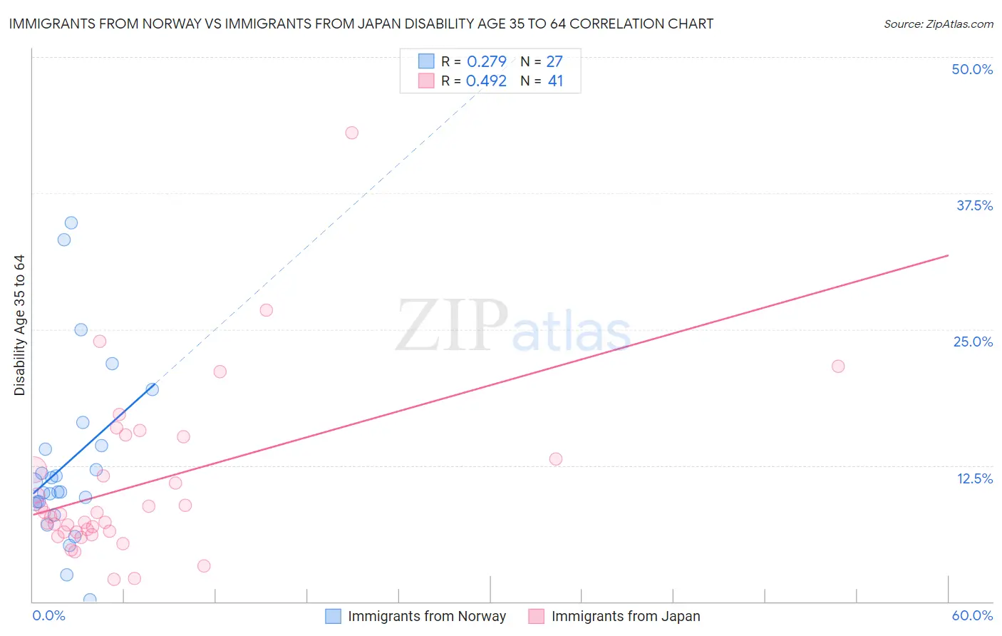 Immigrants from Norway vs Immigrants from Japan Disability Age 35 to 64