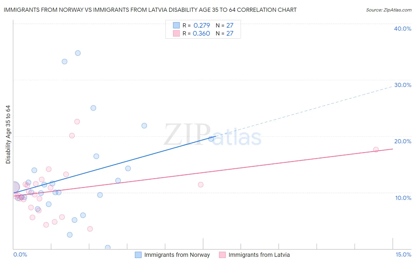 Immigrants from Norway vs Immigrants from Latvia Disability Age 35 to 64