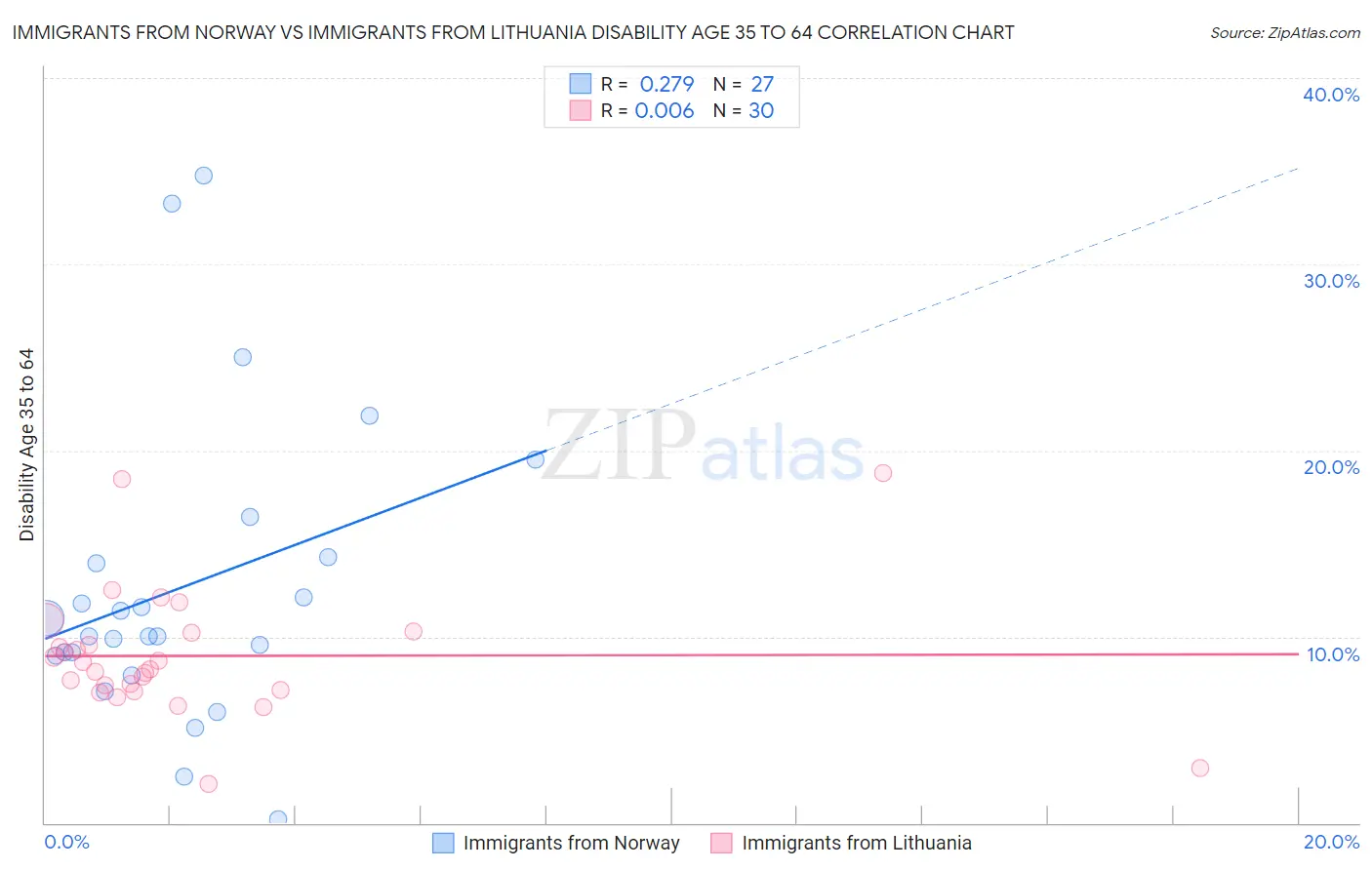 Immigrants from Norway vs Immigrants from Lithuania Disability Age 35 to 64