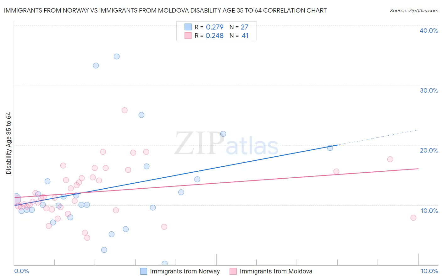 Immigrants from Norway vs Immigrants from Moldova Disability Age 35 to 64