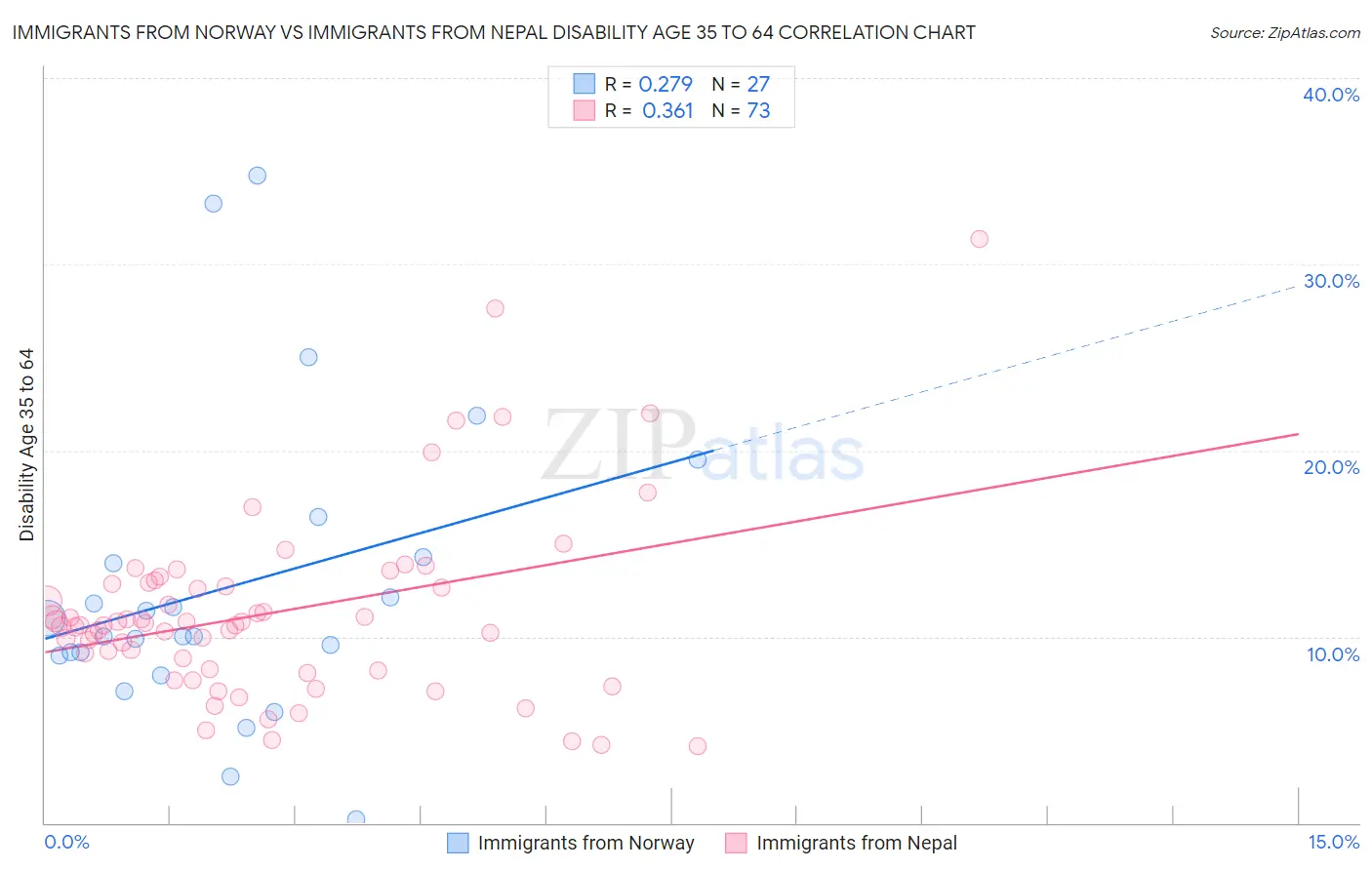 Immigrants from Norway vs Immigrants from Nepal Disability Age 35 to 64