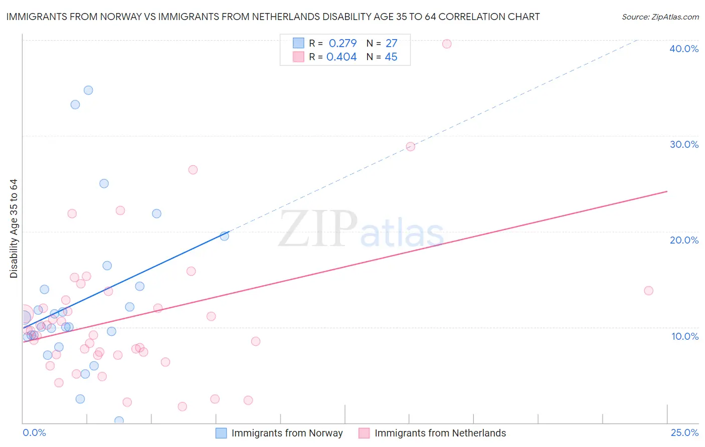 Immigrants from Norway vs Immigrants from Netherlands Disability Age 35 to 64