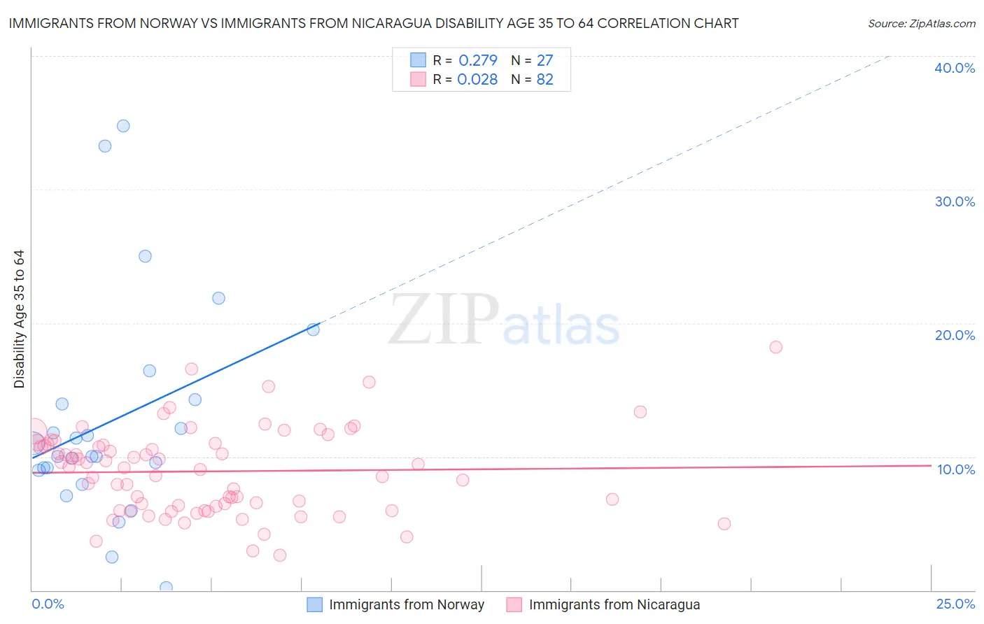 Immigrants from Norway vs Immigrants from Nicaragua Disability Age 35 to 64