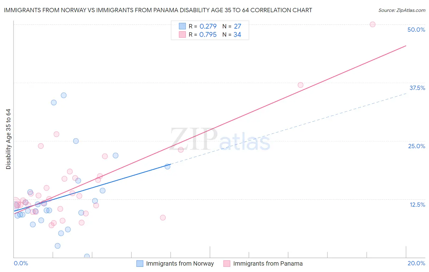 Immigrants from Norway vs Immigrants from Panama Disability Age 35 to 64