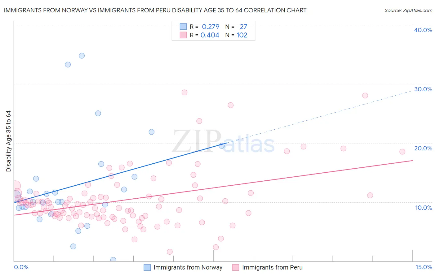 Immigrants from Norway vs Immigrants from Peru Disability Age 35 to 64