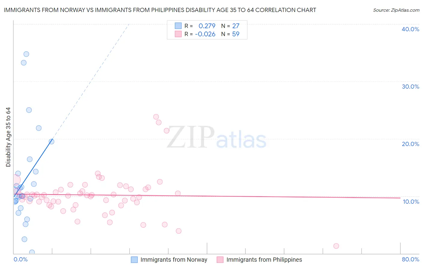 Immigrants from Norway vs Immigrants from Philippines Disability Age 35 to 64