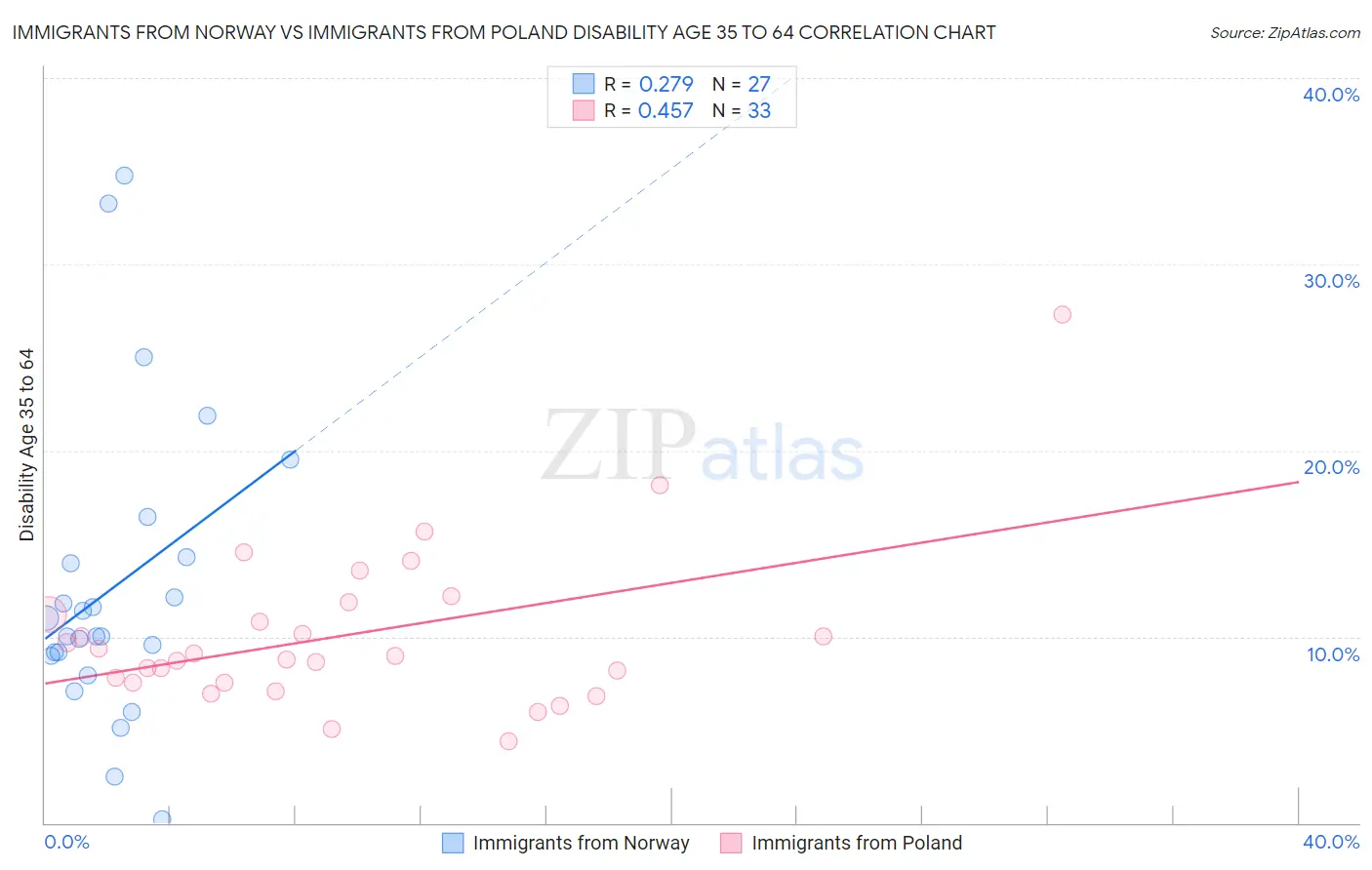 Immigrants from Norway vs Immigrants from Poland Disability Age 35 to 64