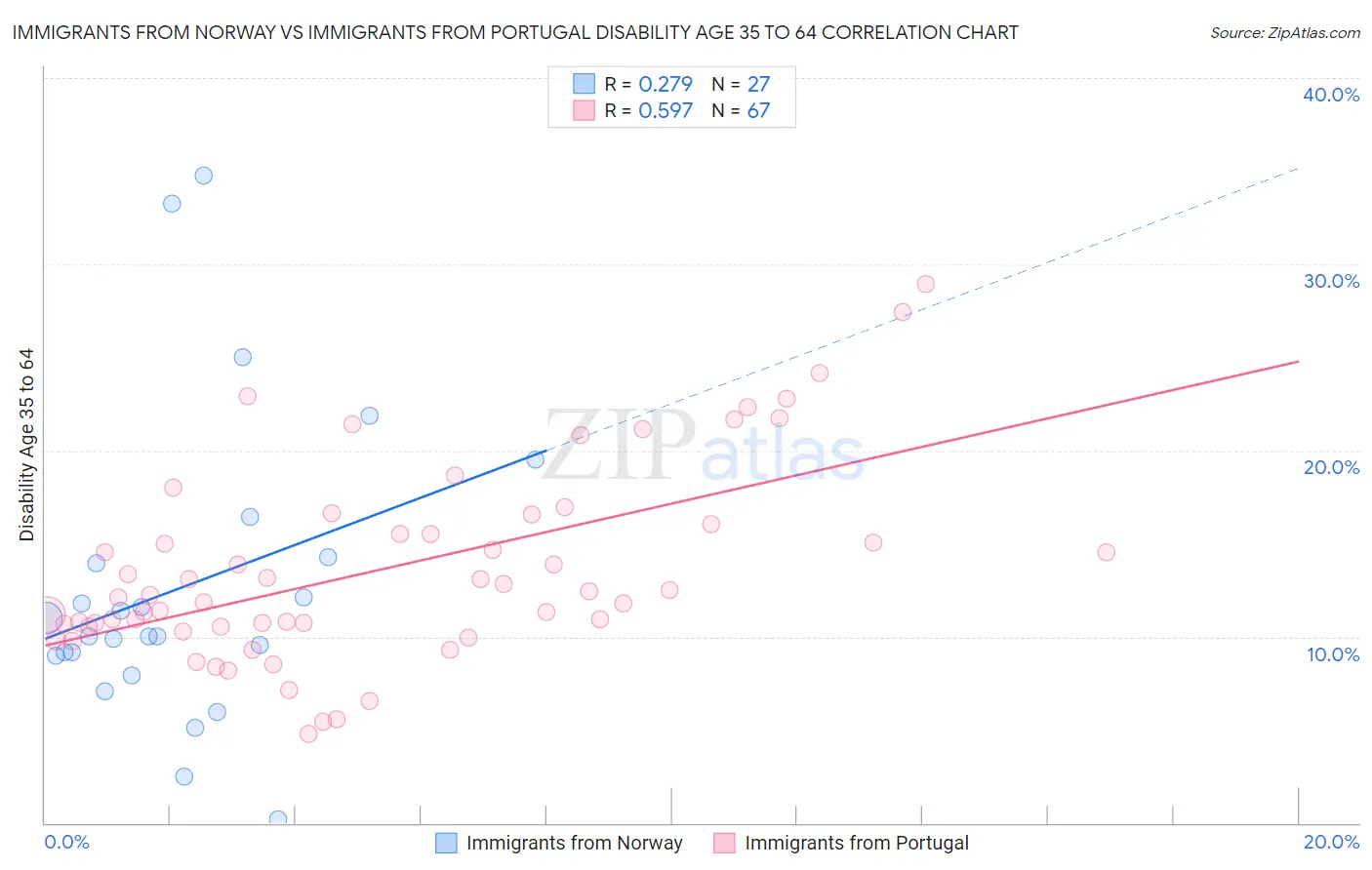 Immigrants from Norway vs Immigrants from Portugal Disability Age 35 to 64